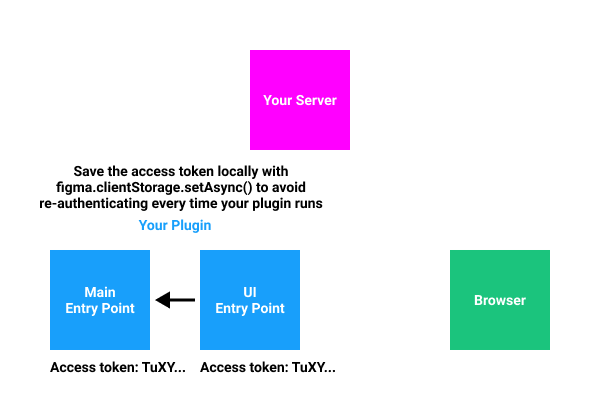 OAuth with Plugins | Plugin API